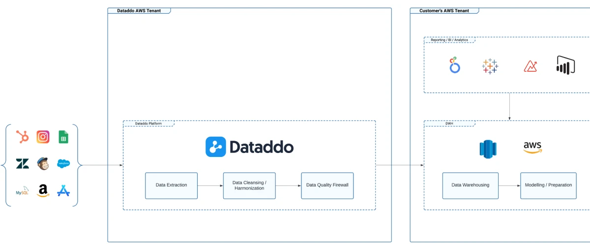Dataddo + AWS Etl/Elt Architecture