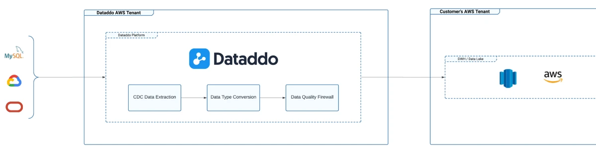 Dataddo + AWS Cross-Technology DB Replication / Migration Architecture