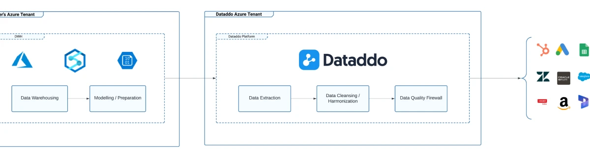 Dataddo + AZURE Reverse Etl Architecture