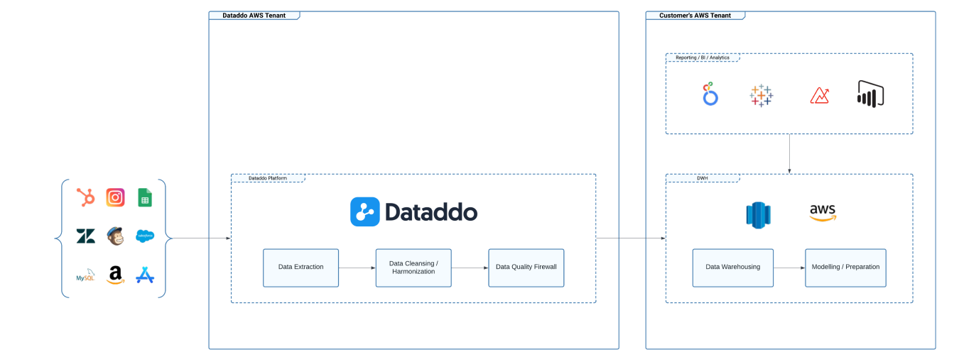 Dataddo + AWS Etl/Elt Architecture