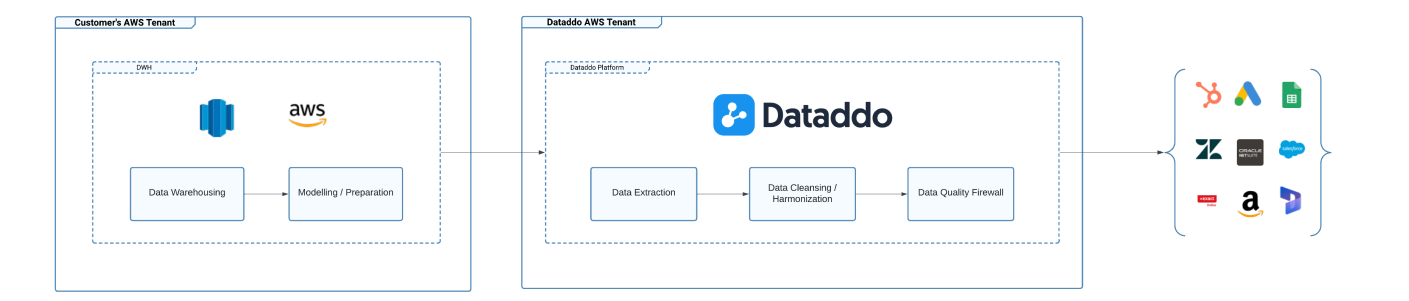 Dataddo + AWS Reverse Etl Architecture